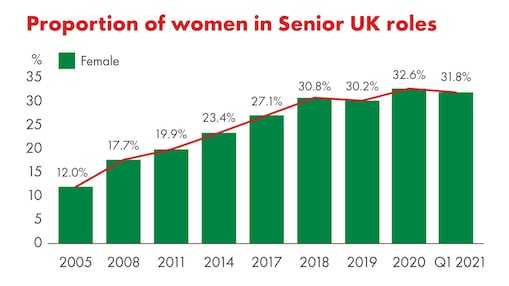 Increase in the proportion of women in senior UK roles from 12% in 2005, 17.7% in 2008, 19.9% in 2011, 23.4% in 2014, 27.1% in 2017, 30.8% in 2018, 30.2% in 2019, 32.6% in 2020 to 31.8% in 2021.