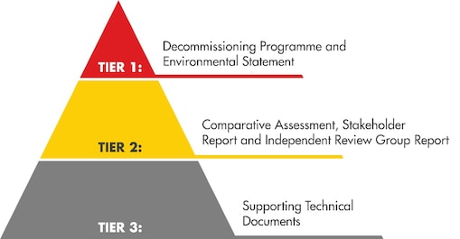 This diagram of a pyramid shows an overview of the hierarchy of the documentation for the Brent Field Decommissioning programme
