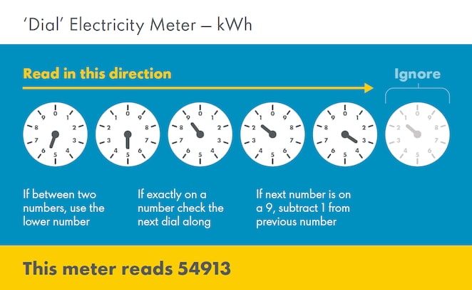 Diagram explaining how to read a dial electricity meter, with an example reading of 54913 kWh.