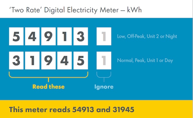 Two-rate digital electricity meter showing separate day and night readings.