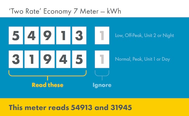 Economy 7 two-rate electricity meter with separate displays for day and night readings.