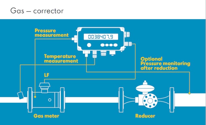 Diagram showing how a gas corrector measures pressure and temperature from a gas meter and can optionally monitor pressure after a gas pressure reducer.